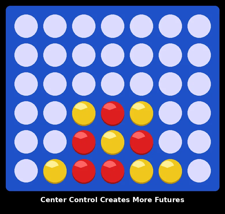 Connect Four game theory board diagram showing center control in the middle columns, where red and yellow chips fight for the most flexible future lines
