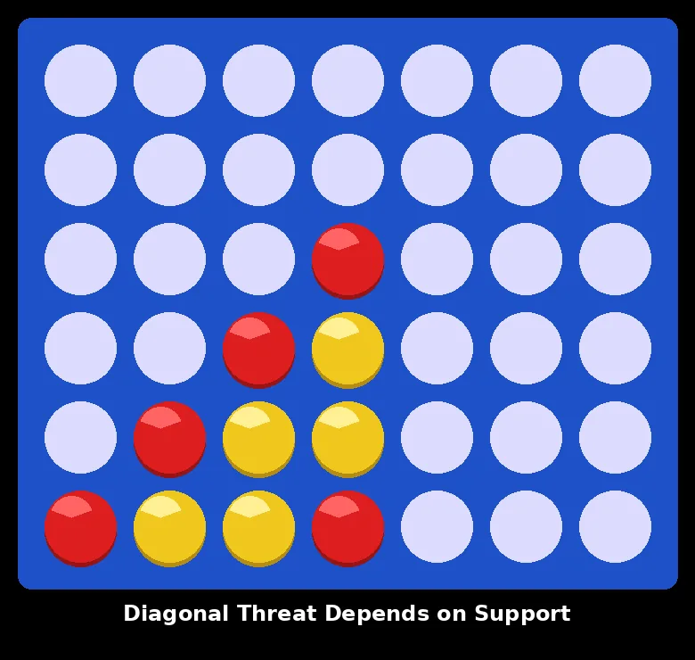 Connect Four game theory diagram showing a diagonal threat that only matters because the lower chips support the winning square