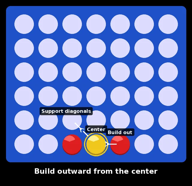 Annotated Connect Four opening diagram showing adjacent columns as the best response after a center opening
