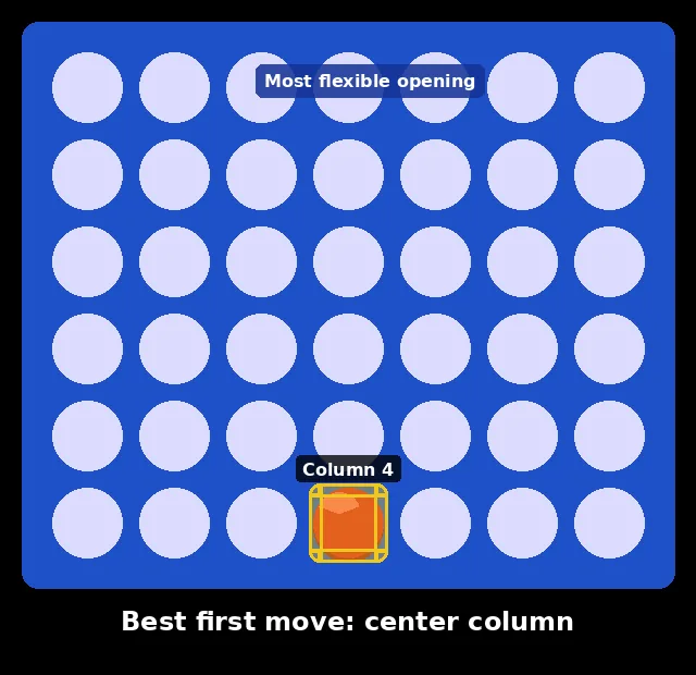 Annotated board showing the best opening move in Connect Four: a first chip in the center column