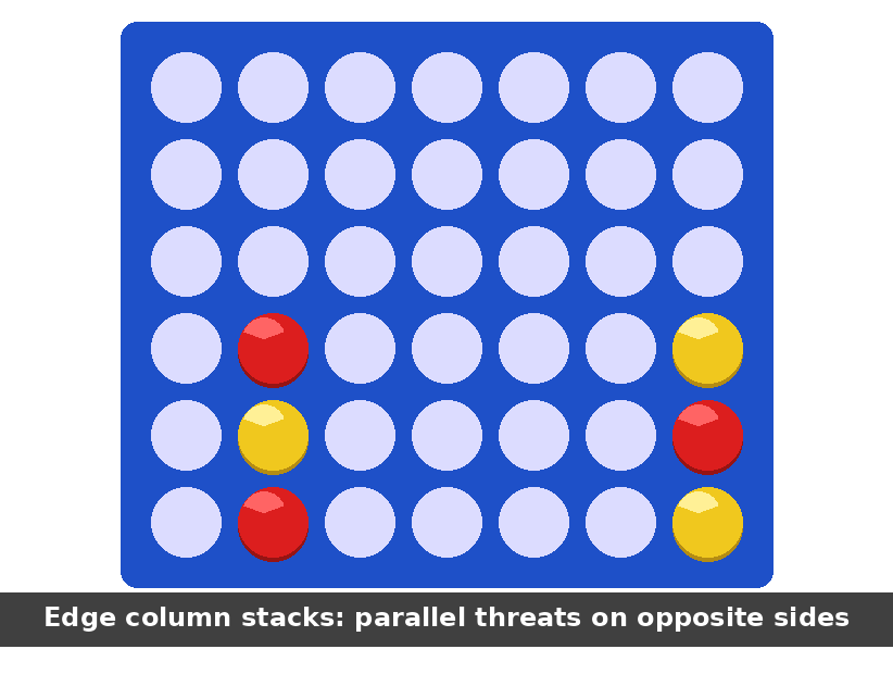 Diagram showing edge column configurations and how parallel edge stacks create unexpected winning opportunities