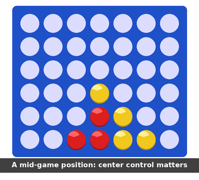 Strategic Connect Four board with red and yellow chips in a mid-game showdown