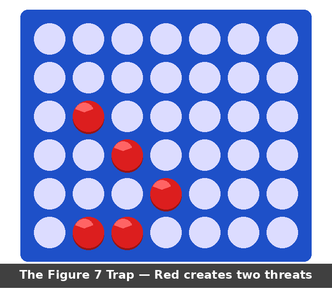 The Figure 7 Trap — Red creates two threats