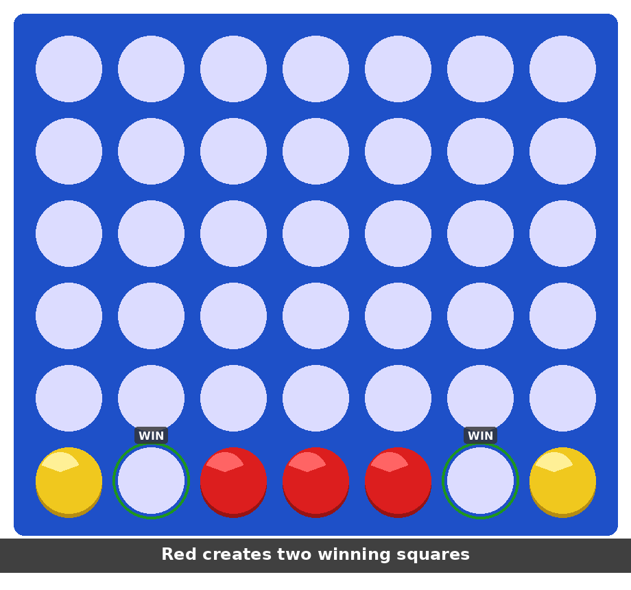 Annotated Connect Four two player board showing a double threat: Red has three adjacent bottom-row discs and two playable winning squares marked WIN