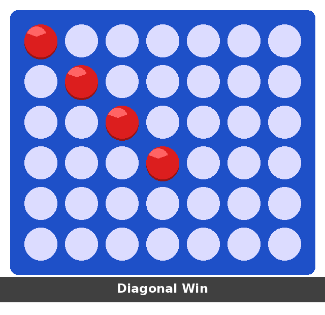 Diagonal Connect Four win pattern — four red discs in a diagonal line