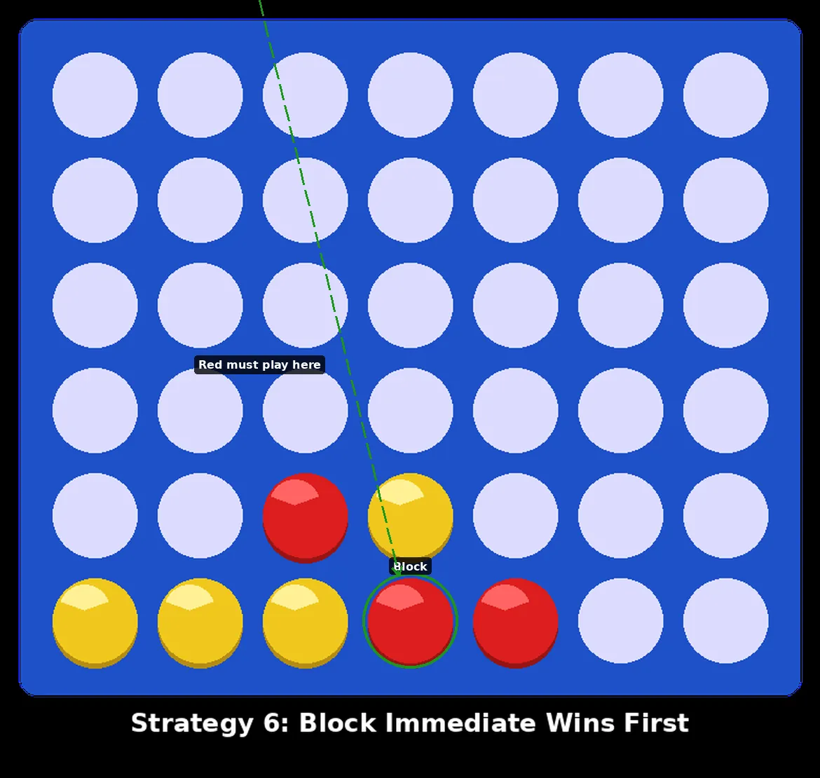 Annotated Connect Four board showing a forced defensive block, an essential step in how to win at Connect Four because immediate opponent wins must be stopped before building your own attack