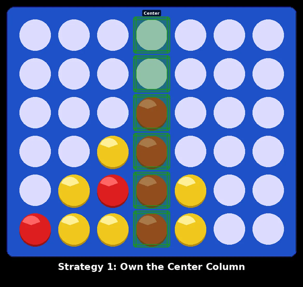 Annotated Connect Four board highlighting the center column, a key part of how to win at Connect Four because center chips support more horizontal and diagonal threats
