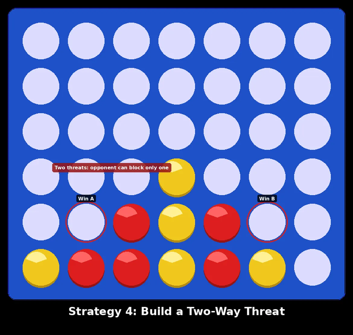 Annotated Connect Four board showing a two-way threat, where one player has two winning squares and the opponent cannot block both ways to win at Connect Four